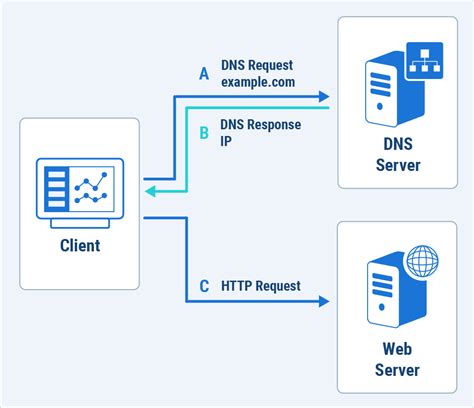 DNS load balancing