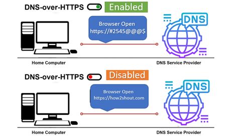 DNS over HTTPS