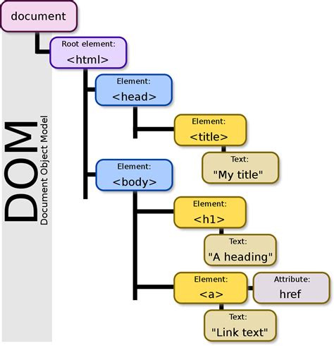 DOM JavaScript