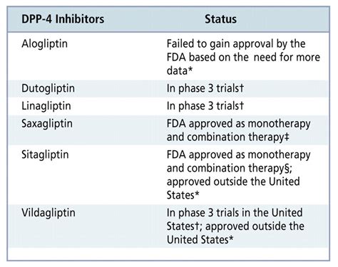 DPP-4 Inhibitors