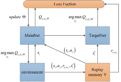 DQN-based algorithms improve recommendation accuracy