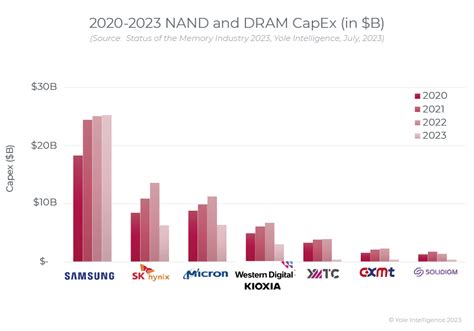DRAM manufacturing 2023