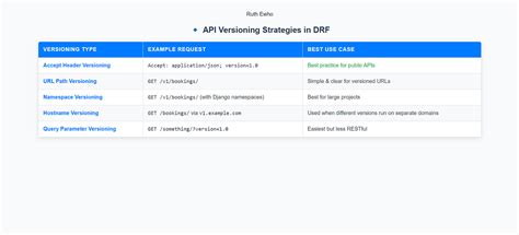 DRF API Versioning: Handling API Changes with Ease