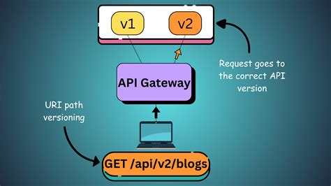 DRF API Versioning Handling API Changes with Ease
