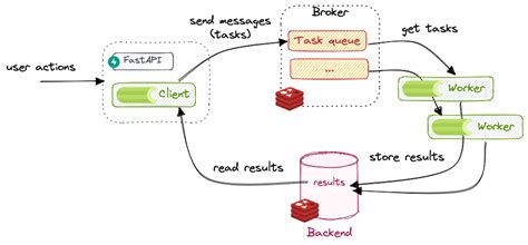 DRF Celery: Asynchronous Tasks for Efficient API Operations
