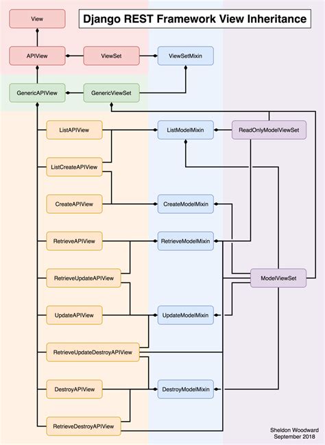 DRF REST Framework: A Game-Changer for API Development
