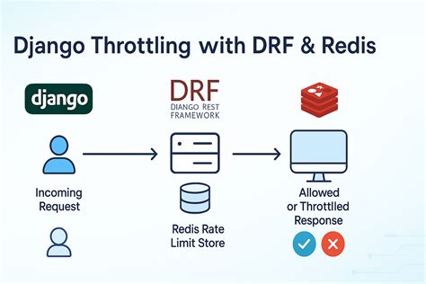 DRF Throttling: Controlling API Access and Preventing Overload