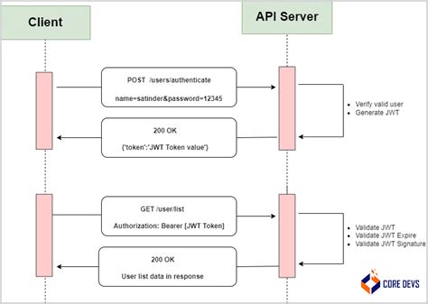 DRF Token Authentication Securing Your API with JWT