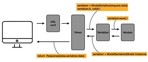 DRF with Django Model Serializers: Simplifying Data Serialization