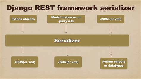 DRF with Django Model Serializers Simplifying Data Serialization