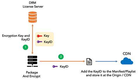 DRM license workflow for protected streaming content