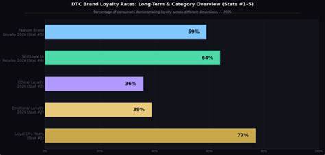 DTC brand loyalty