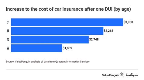DUI Insurance rate decrease
