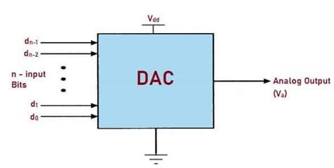 Dac Block Diagram