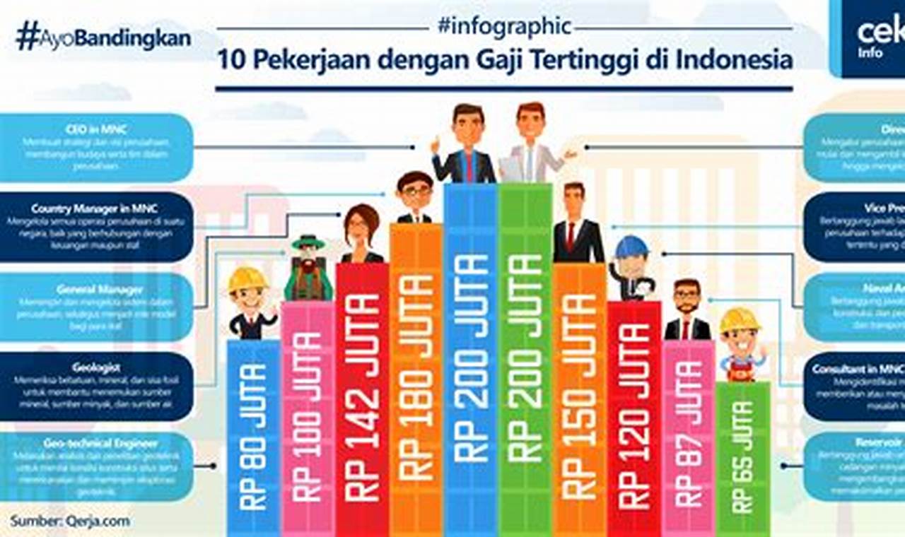 Daftar gaji tertinggi di indonesia 2023