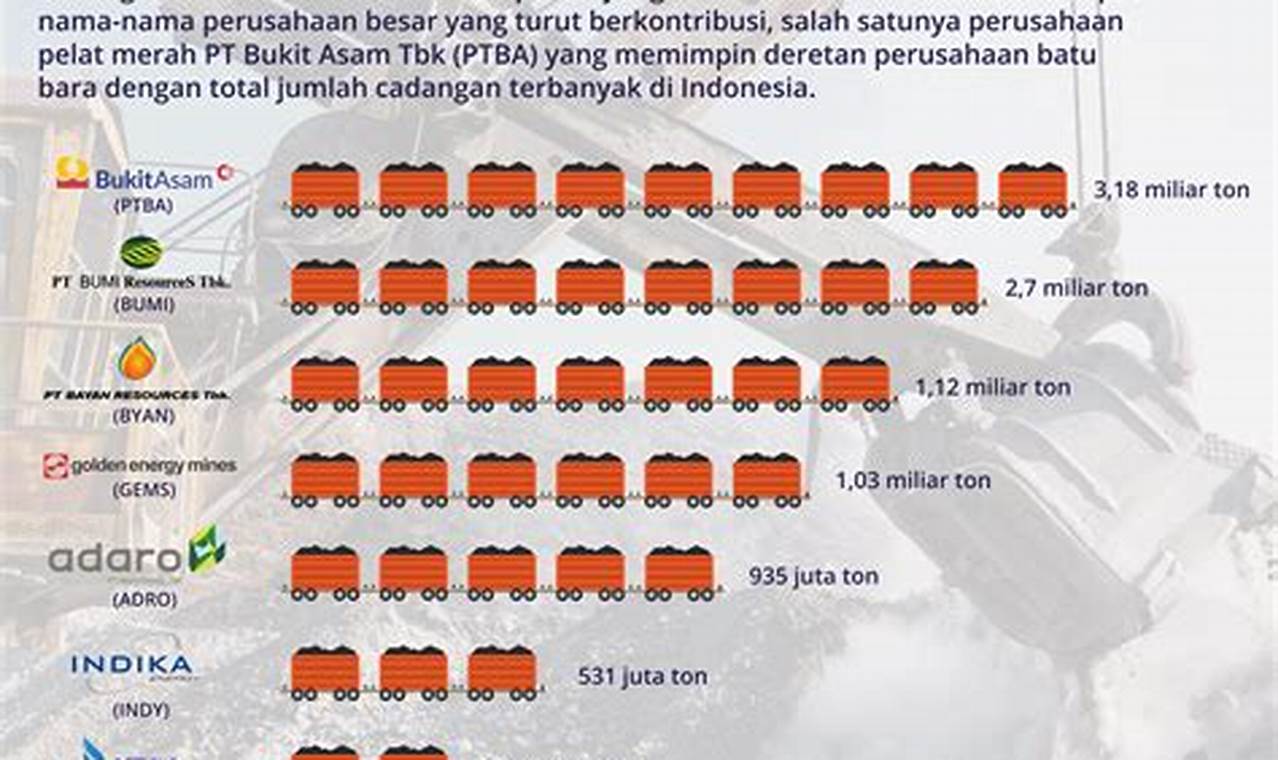 Daftar perusahaan batu bara terbesar di indonesia