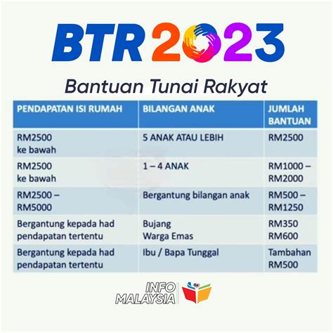 Daftar Bantuan Tunai Rakyat: Permohonan & Kelayakan di Malaysia