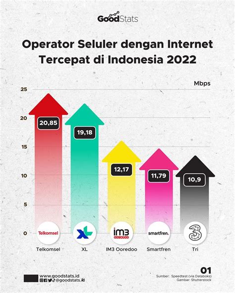 Ilustrasi berbagai operator seluler di Indonesia