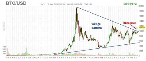 Daily and Weekly Bitcoin Limits