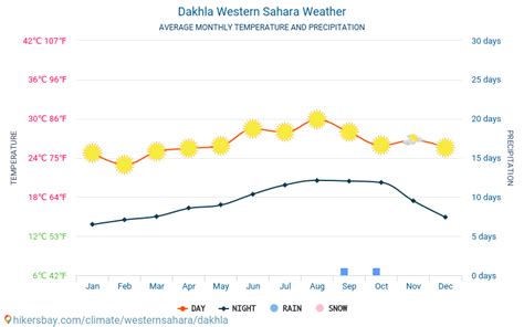 Dakhla Weather