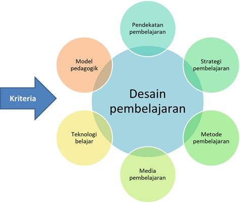 Dalam Pembelajaran