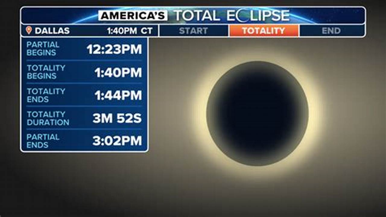 Dallas Solar Eclipse 2024 Events Today Live
