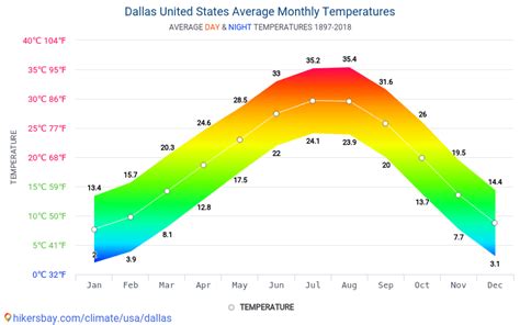 Discover the Climate Charisma of Dallas: A Monthly Guide to Temperature Fluctuations