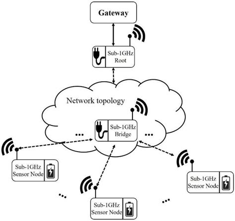 Dance of Sensors Navigating Sonata's Sensor Network