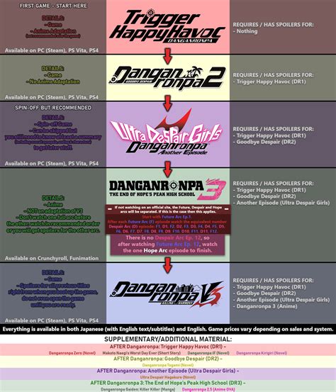 Danganronpa 3 Order