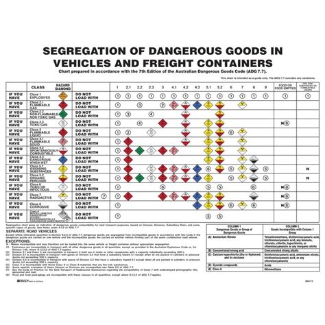 Dangerous Goods Separation Chart