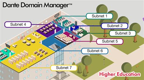 Dante Domain Manager (DDM)