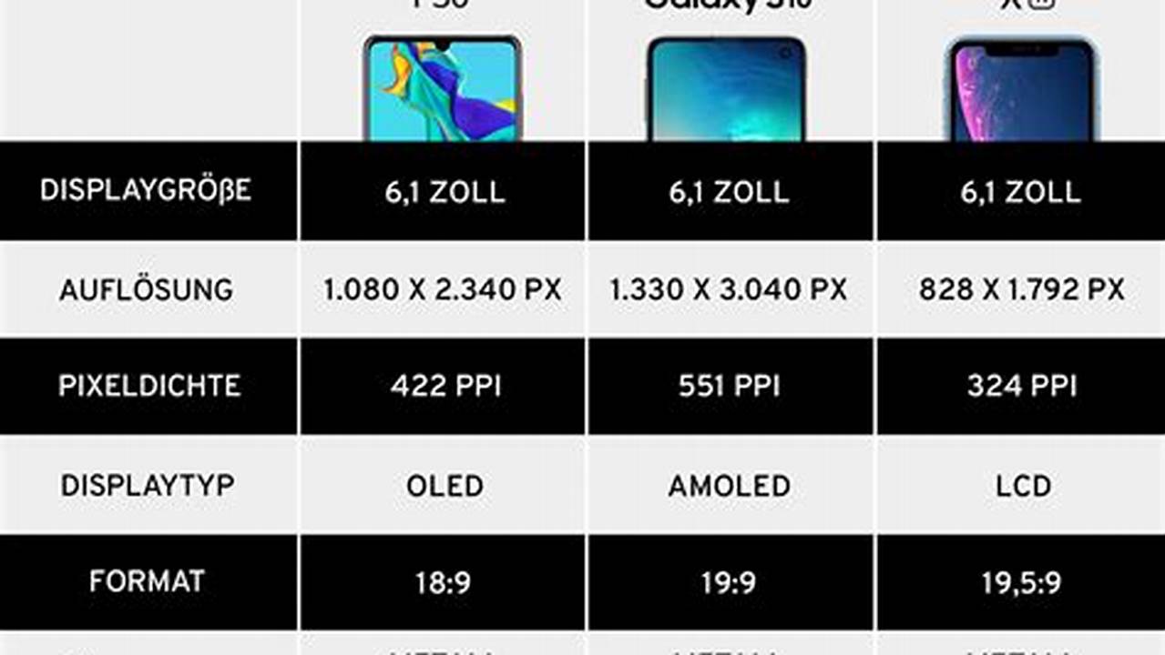 Das Smartphone Soll Ein 6,1 Zoll Display Mit Einer Auflösung Von 750 X 1.334 Pixeln Besitzen., 2024