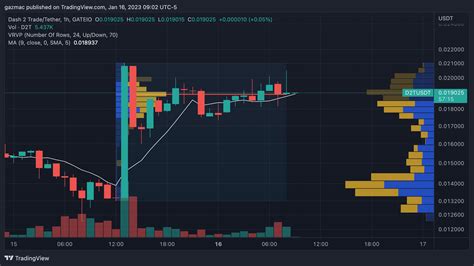 Dash 2 Trade Token Distribution