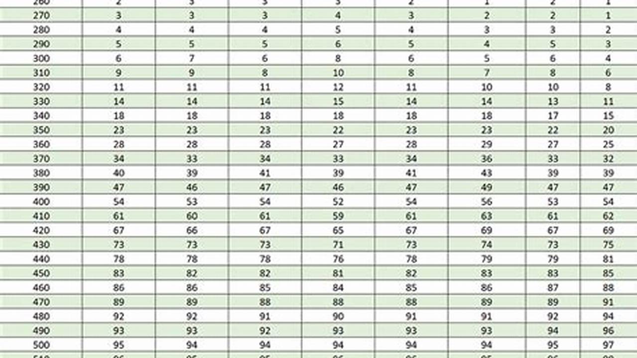 Dat Score Percentiles 2025