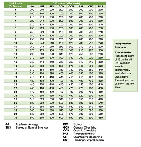 Dat Conversion Chart
