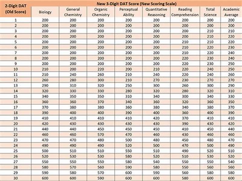 Dat Score Conversion Chart