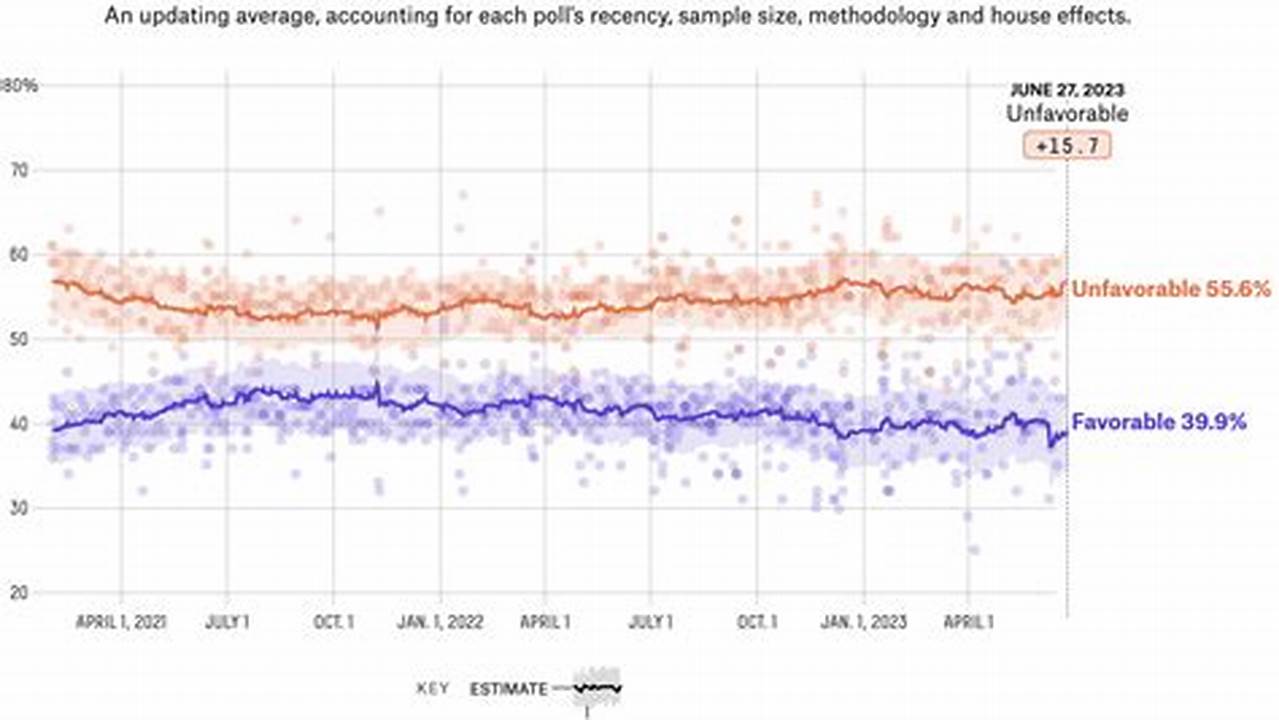 Data For Fivethirtyeight&#039;s Previous Favorability, Presidential Approval And National 2024 Republican Primary Averages Is Available For Download Here., 2024