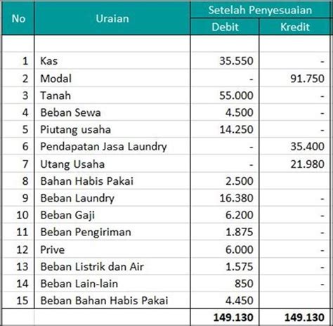 Data keuangan Laundry Sabrina sebagai berikut. Kas Rp41.000.000,00