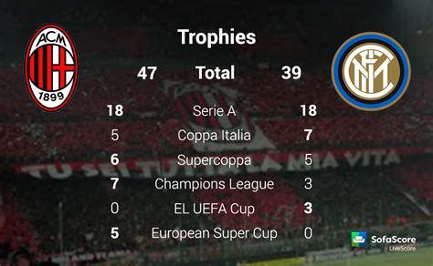 Statistik Inter Milan Vs AC Milan Head To Head, Data Pertandingan Terakhir Dan kondisi Pemain