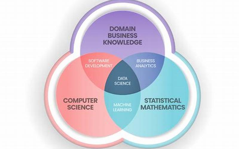 Data Science Is The Field Of Study That Combines Statistical Analysis, Programming, And Domain Expertise To Extract Insights From Data.