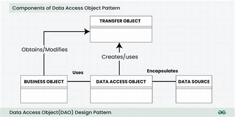 Data Access Object Pattern In Java