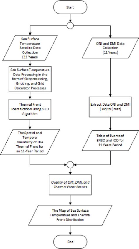 Data Analysis Flowchart