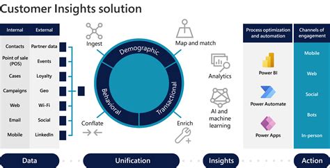 Data Analytics and Customer Insights