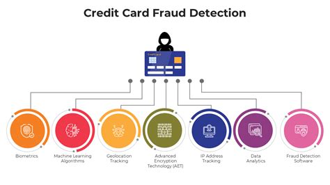 Data Analytics and Fraud Detection Credit Cards