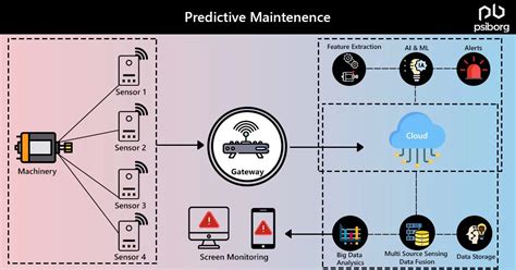 Data Analytics and Predictive Maintenance