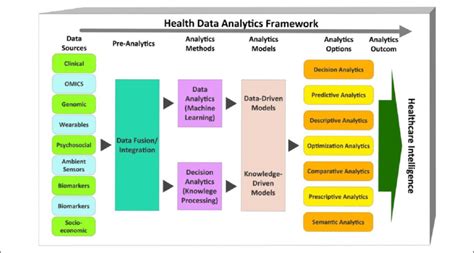 Data Collection and Analysis for Healthcare Research