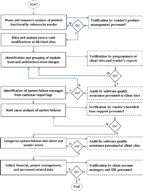Data Collection and Verification