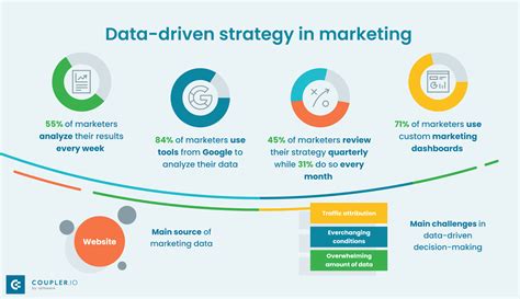 Data driven marketing dengan AI