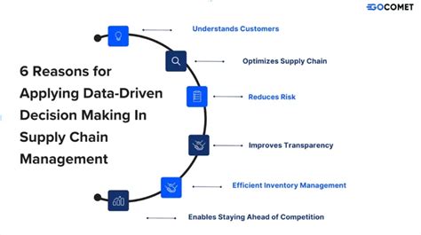 Data-driven decision making in supply chain