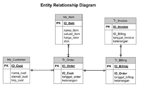 Data Entity Diagram